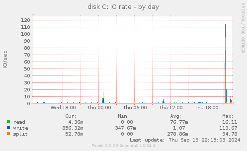 disk C: IO rate