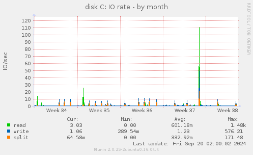 monthly graph