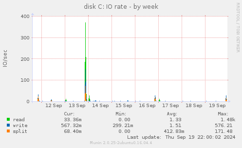 weekly graph