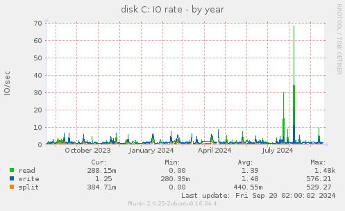 yearly graph