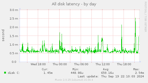 All disk latency