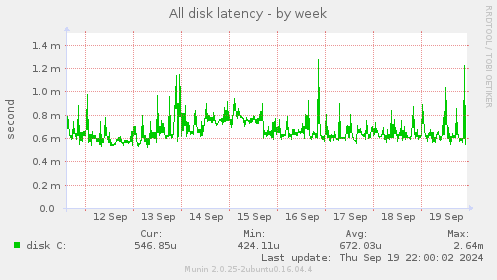 All disk latency