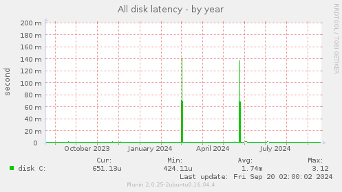 yearly graph