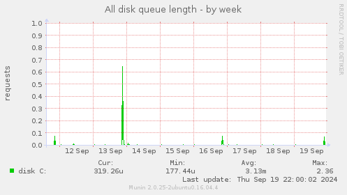 All disk queue length