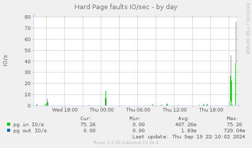 daily graph