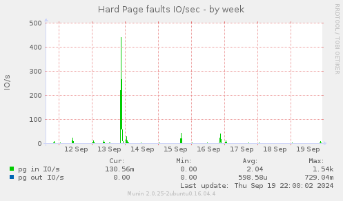 weekly graph