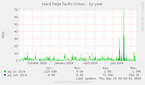 yearly graph