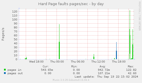 Hard Page faults pages/sec