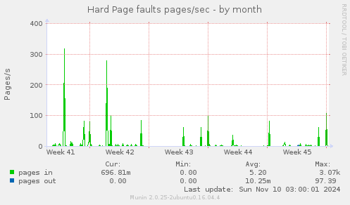 Hard Page faults pages/sec