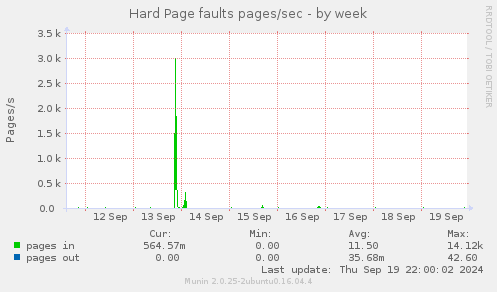 Hard Page faults pages/sec