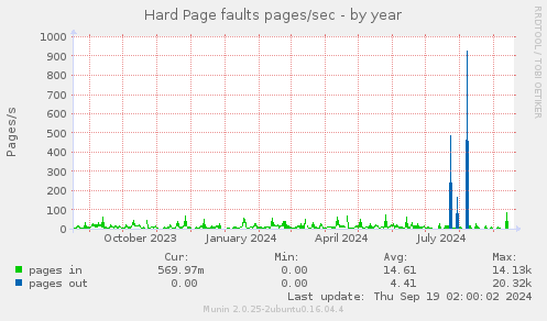 Hard Page faults pages/sec