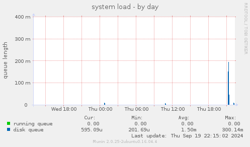 system load