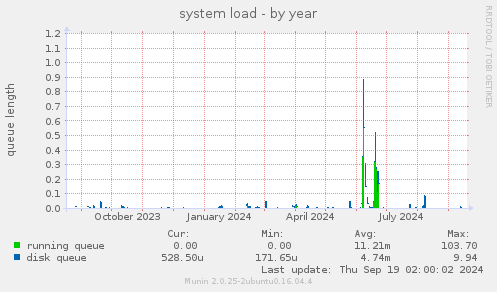 system load