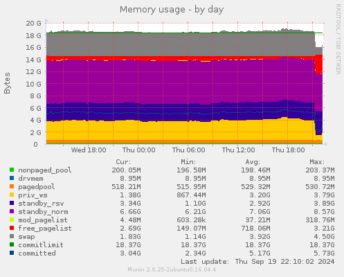 Memory usage