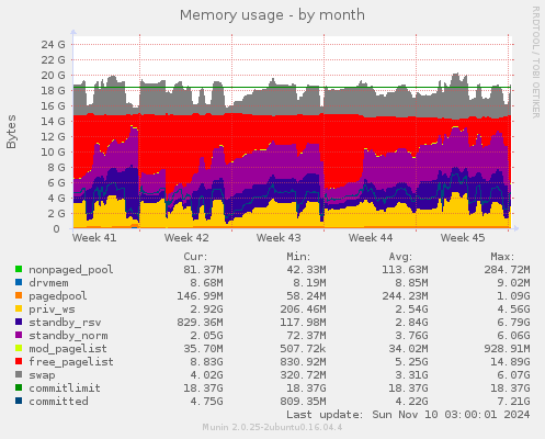 Memory usage