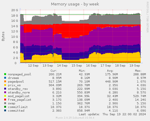 Memory usage