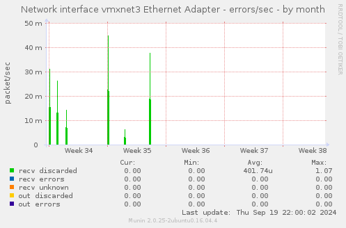 Network interface vmxnet3 Ethernet Adapter - errors/sec