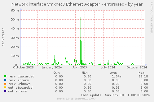 Network interface vmxnet3 Ethernet Adapter - errors/sec