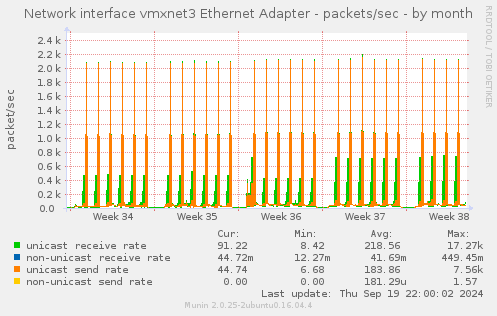 Network interface vmxnet3 Ethernet Adapter - packets/sec