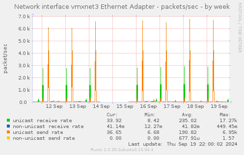 Network interface vmxnet3 Ethernet Adapter - packets/sec