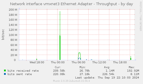 Network interface vmxnet3 Ethernet Adapter - Throughput