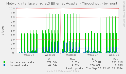 Network interface vmxnet3 Ethernet Adapter - Throughput