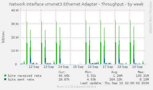 Network interface vmxnet3 Ethernet Adapter - Throughput