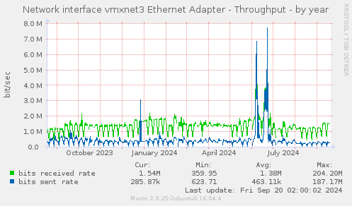 yearly graph