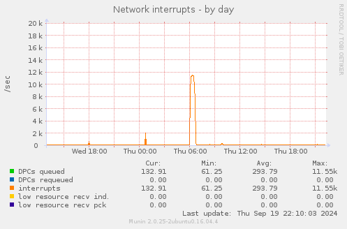 Network interrupts