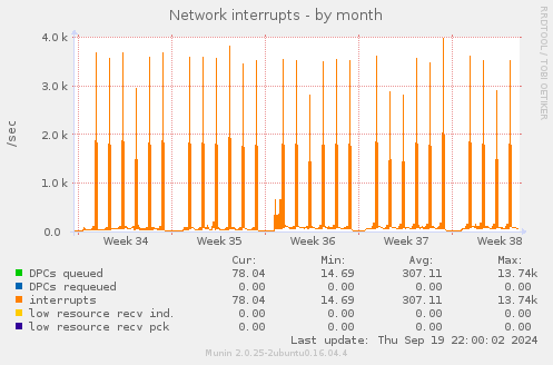 Network interrupts