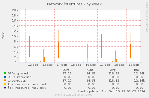 Network interrupts