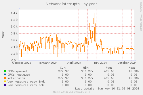 Network interrupts