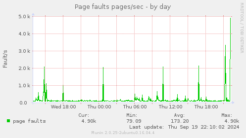 Page faults pages/sec