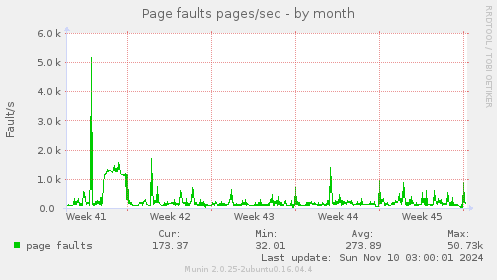 Page faults pages/sec