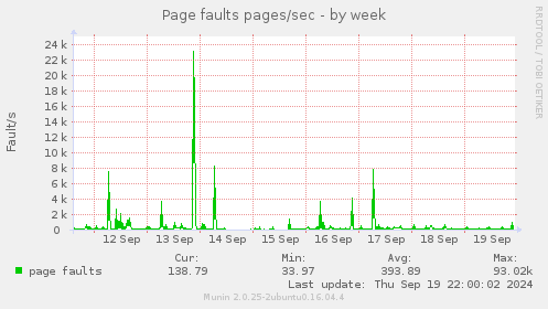 Page faults pages/sec