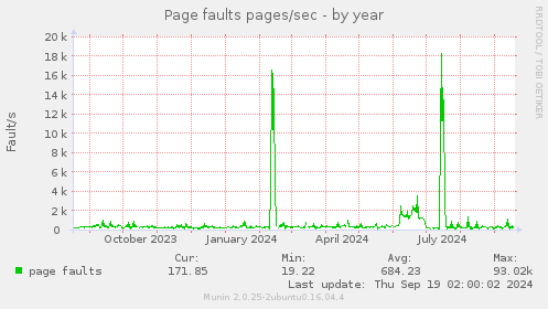 Page faults pages/sec