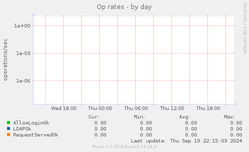 Op rates