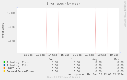 Error rates