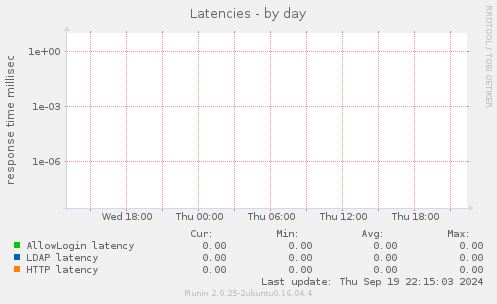 Latencies