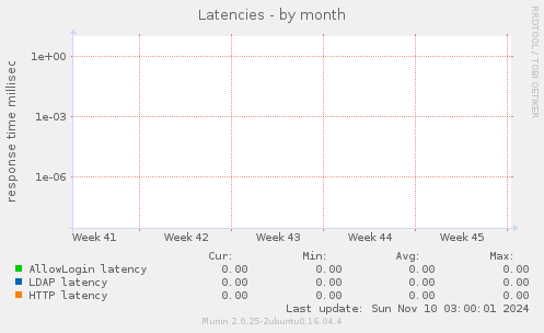 Latencies