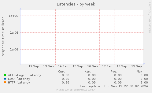 Latencies