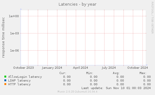 Latencies