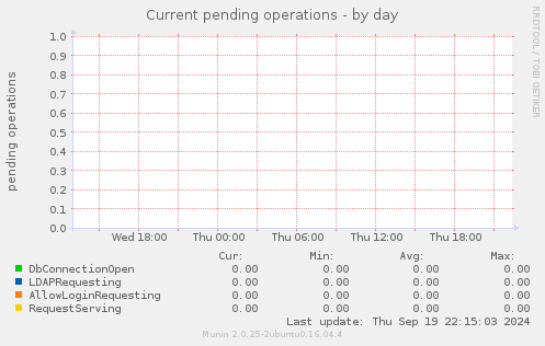 Current pending operations