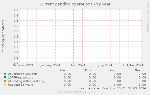 Current pending operations