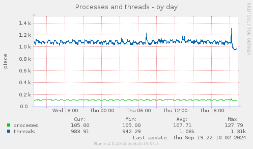 Processes and threads