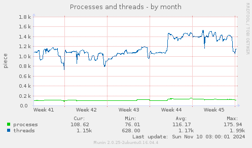 Processes and threads