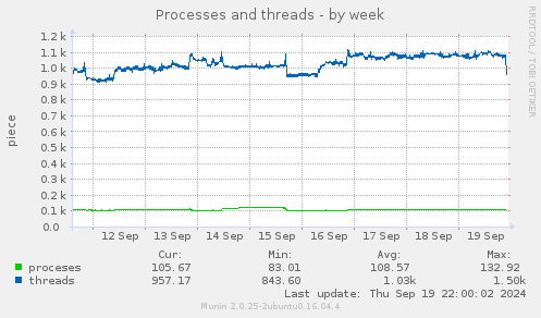 Processes and threads