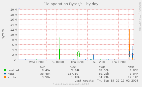 File operation Bytes/s