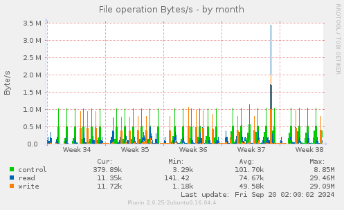 monthly graph