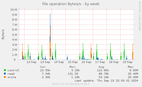 weekly graph